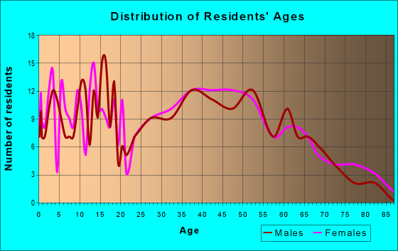 Age and Sex of Residents in zip code 15665