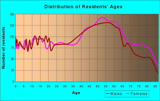 Age and Sex of Residents in zip code 15666