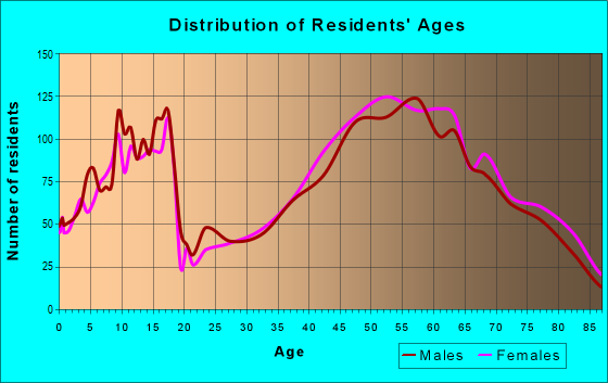 Age and Sex of Residents in zip code 15668