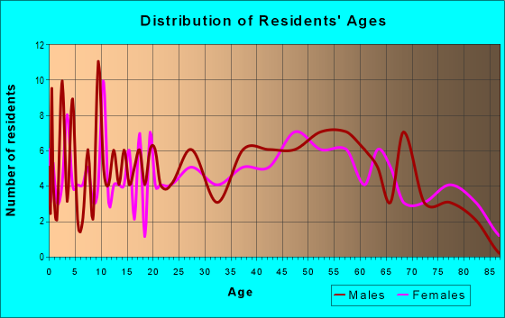 Age and Sex of Residents in zip code 15671