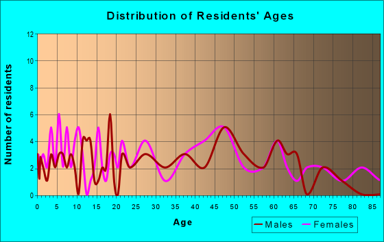Age and Sex of Residents in zip code 15678
