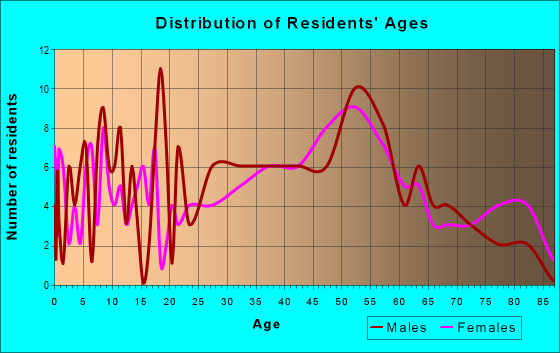 Age and Sex of Residents in zip code 15692