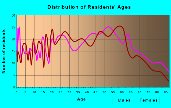 Age and Sex of Residents in zip code 15697