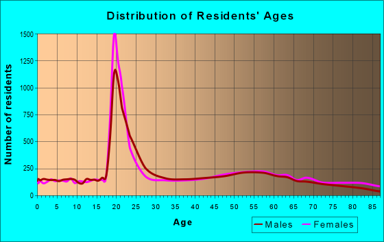 Age and Sex of Residents in zip code 15701