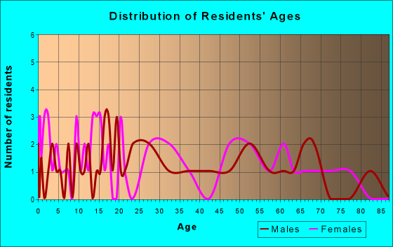 Age and Sex of Residents in zip code 15710