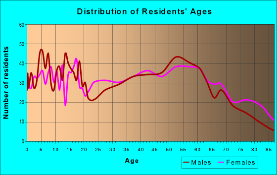 Age and Sex of Residents in zip code 15714