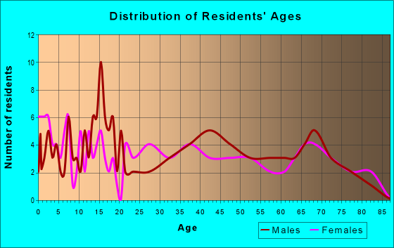 Age and Sex of Residents in zip code 15715