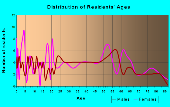 Age and Sex of Residents in zip code 15716