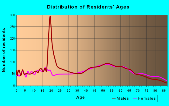 Age and Sex of Residents in zip code 15717