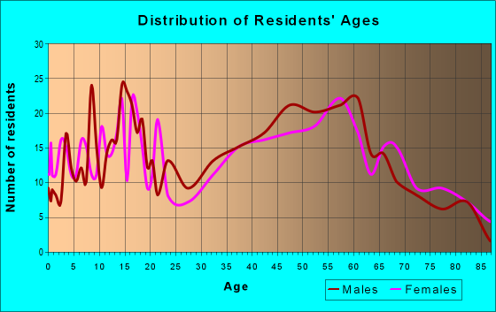Age and Sex of Residents in zip code 15722