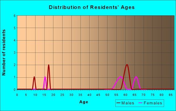 Age and Sex of Residents in zip code 15723