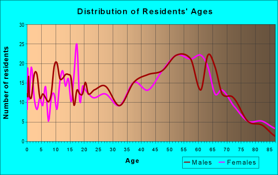 Age and Sex of Residents in zip code 15724