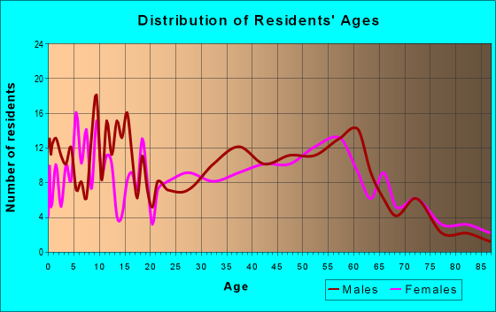 Age and Sex of Residents in zip code 15729