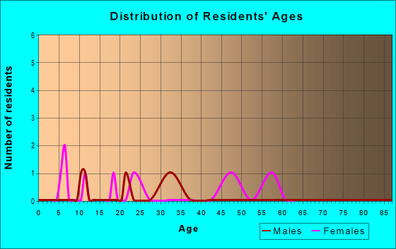 Age and Sex of Residents in zip code 15730