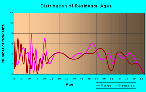 Age and Sex of Residents in zip code 15736