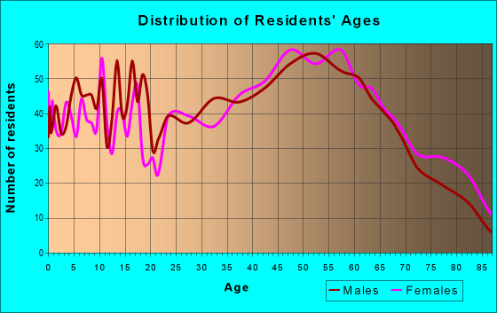 Age and Sex of Residents in zip code 15748