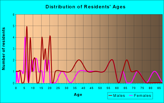 Age and Sex of Residents in zip code 15756