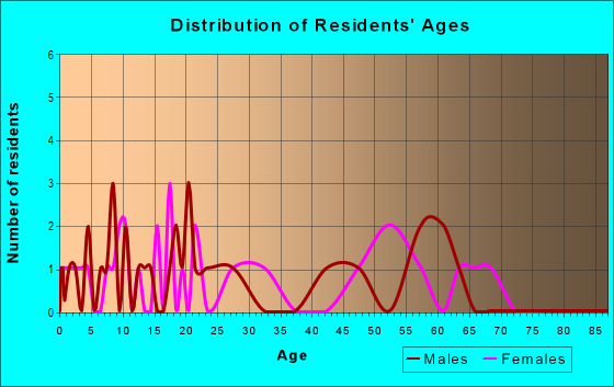 Age and Sex of Residents in zip code 15760