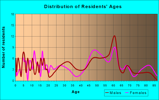 Age and Sex of Residents in zip code 15775