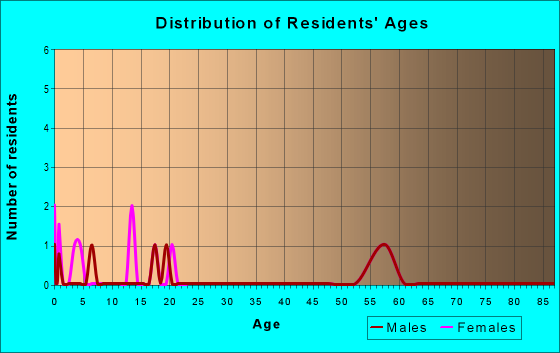 Age and Sex of Residents in zip code 15784