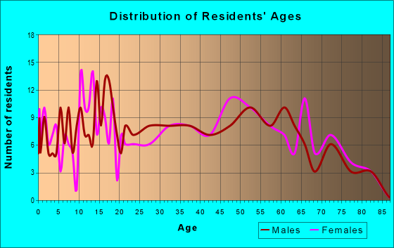 Age and Sex of Residents in zip code 15829
