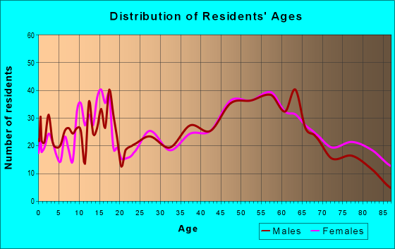 Age and Sex of Residents in zip code 15834