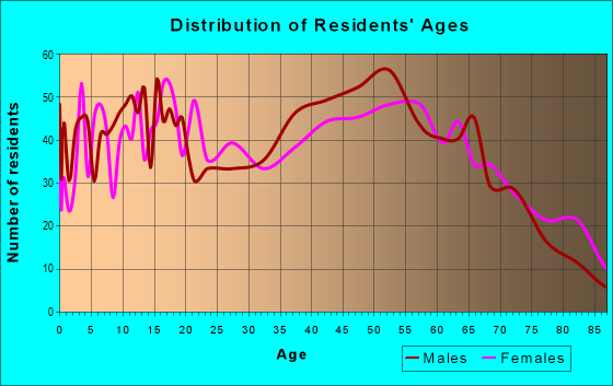 Age and Sex of Residents in zip code 15851