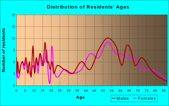 Age and Sex of Residents in zip code 15860