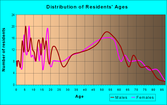 Age and Sex of Residents in zip code 15864