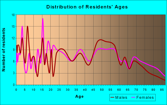 Age and Sex of Residents in zip code 15865