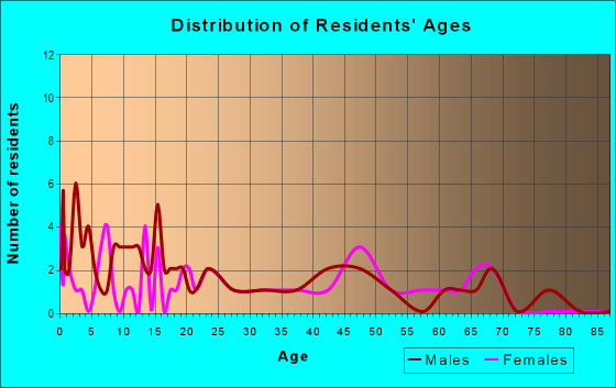 Age and Sex of Residents in zip code 15866