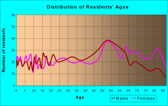 Age and Sex of Residents in zip code 15901
