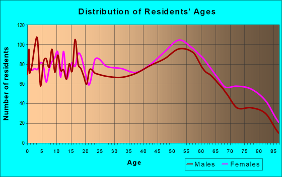 Age and Sex of Residents in zip code 15902