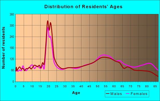 Age and Sex of Residents in zip code 15904