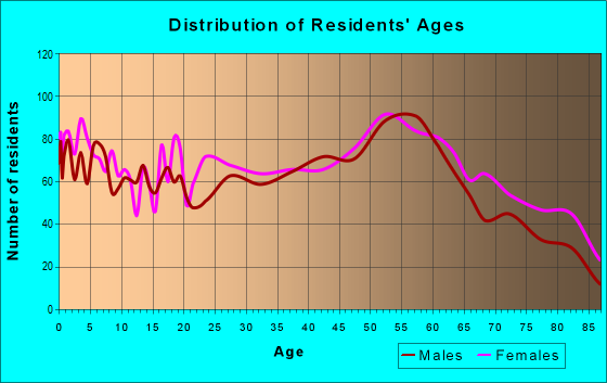 Age and Sex of Residents in zip code 15906