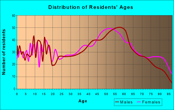 Age and Sex of Residents in zip code 15909
