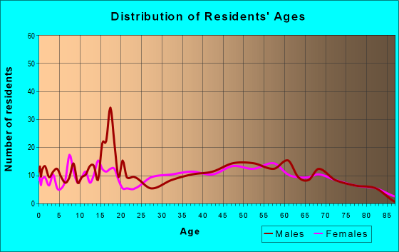 Age and Sex of Residents in zip code 15923