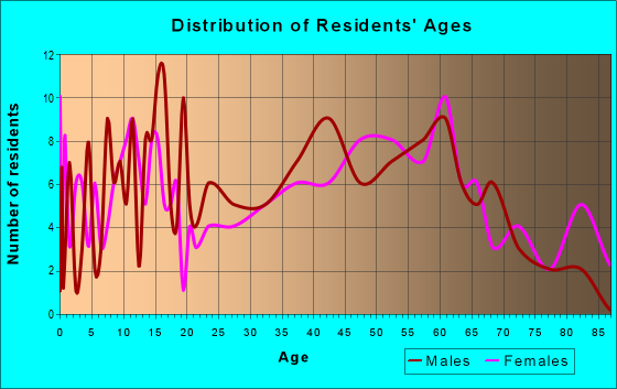 Age and Sex of Residents in zip code 15924