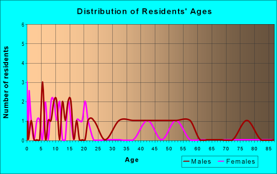 Age and Sex of Residents in zip code 15925