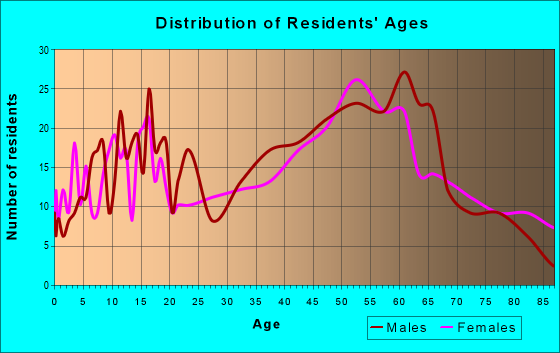 Age and Sex of Residents in zip code 15926
