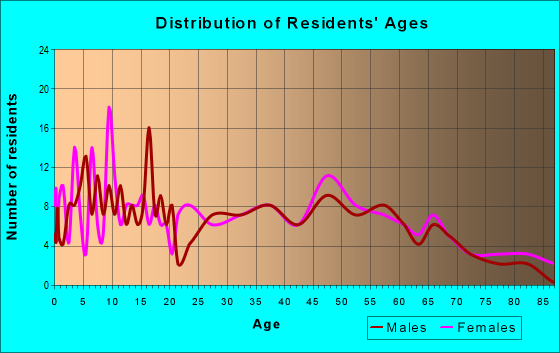 Age and Sex of Residents in zip code 15927