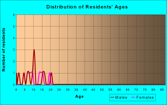 Age and Sex of Residents in zip code 15929