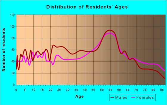 Age and Sex of Residents in zip code 15931