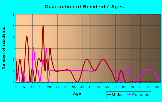 Age and Sex of Residents in zip code 15934