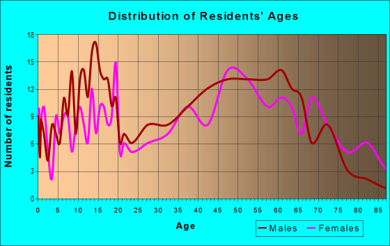 Age and Sex of Residents in zip code 15936