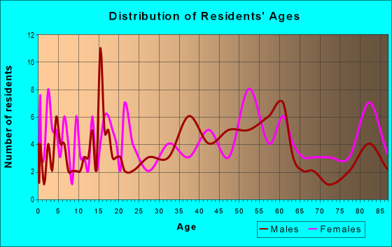 Age and Sex of Residents in zip code 15937