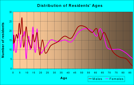 Age and Sex of Residents in zip code 15938