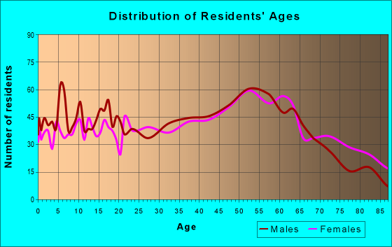 Age and Sex of Residents in zip code 15946