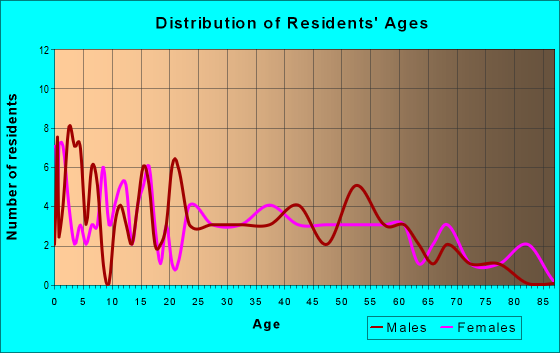 Age and Sex of Residents in zip code 15948