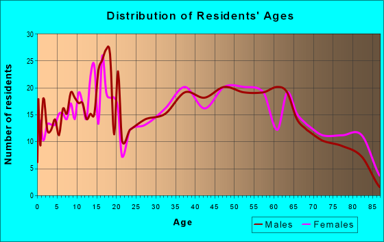Age and Sex of Residents in zip code 15956